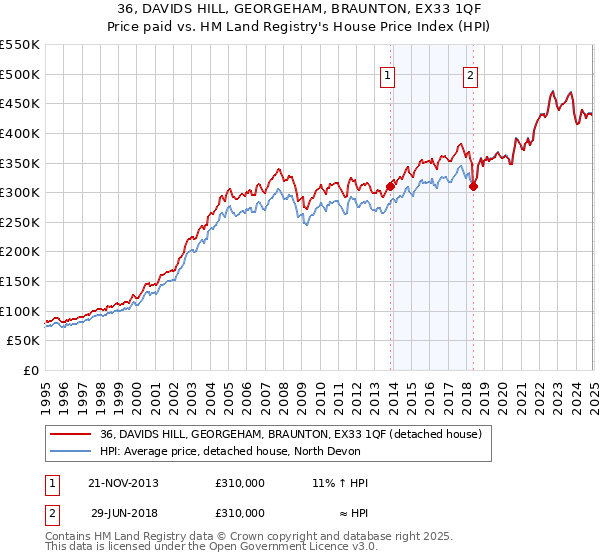 36, DAVIDS HILL, GEORGEHAM, BRAUNTON, EX33 1QF: Price paid vs HM Land Registry's House Price Index