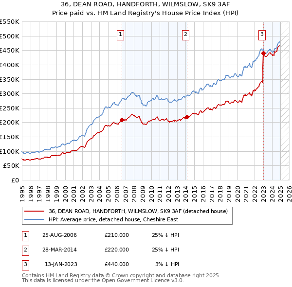 36, DEAN ROAD, HANDFORTH, WILMSLOW, SK9 3AF: Price paid vs HM Land Registry's House Price Index