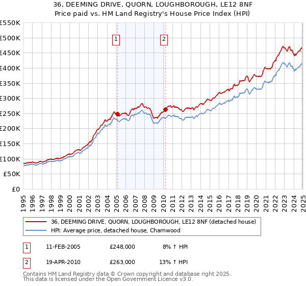 36, DEEMING DRIVE, QUORN, LOUGHBOROUGH, LE12 8NF: Price paid vs HM Land Registry's House Price Index