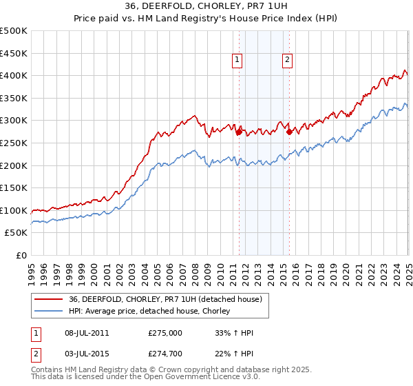 36, DEERFOLD, CHORLEY, PR7 1UH: Price paid vs HM Land Registry's House Price Index