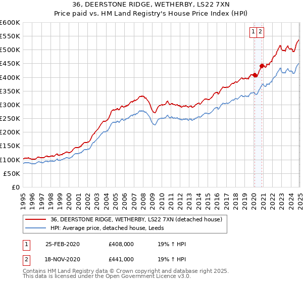 36, DEERSTONE RIDGE, WETHERBY, LS22 7XN: Price paid vs HM Land Registry's House Price Index