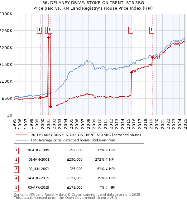 36, DELANEY DRIVE, STOKE-ON-TRENT, ST3 5RG: Price paid vs HM Land Registry's House Price Index