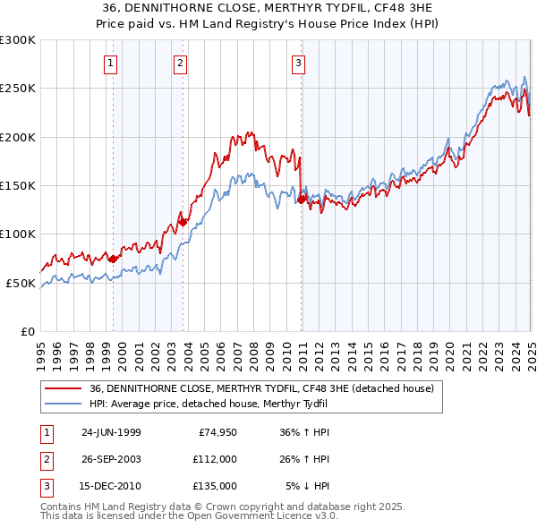 36, DENNITHORNE CLOSE, MERTHYR TYDFIL, CF48 3HE: Price paid vs HM Land Registry's House Price Index