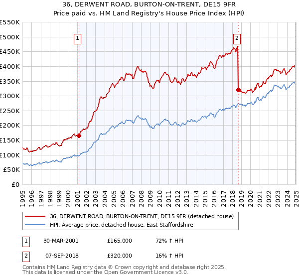 36, DERWENT ROAD, BURTON-ON-TRENT, DE15 9FR: Price paid vs HM Land Registry's House Price Index