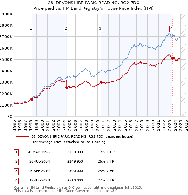 36, DEVONSHIRE PARK, READING, RG2 7DX: Price paid vs HM Land Registry's House Price Index