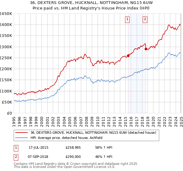 36, DEXTERS GROVE, HUCKNALL, NOTTINGHAM, NG15 6UW: Price paid vs HM Land Registry's House Price Index