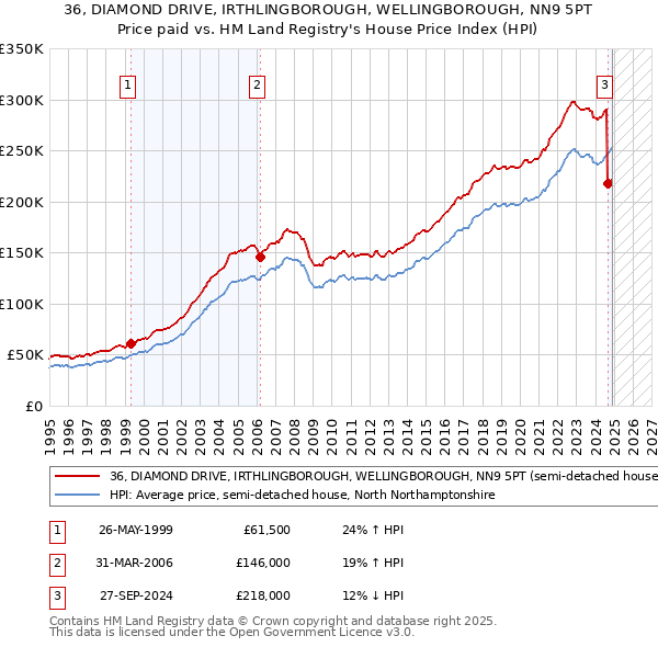 36, DIAMOND DRIVE, IRTHLINGBOROUGH, WELLINGBOROUGH, NN9 5PT: Price paid vs HM Land Registry's House Price Index