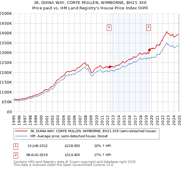36, DIANA WAY, CORFE MULLEN, WIMBORNE, BH21 3XE: Price paid vs HM Land Registry's House Price Index