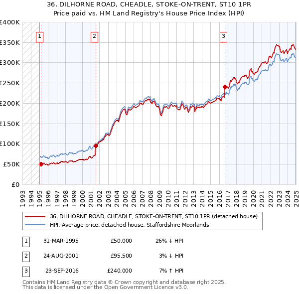 36, DILHORNE ROAD, CHEADLE, STOKE-ON-TRENT, ST10 1PR: Price paid vs HM Land Registry's House Price Index