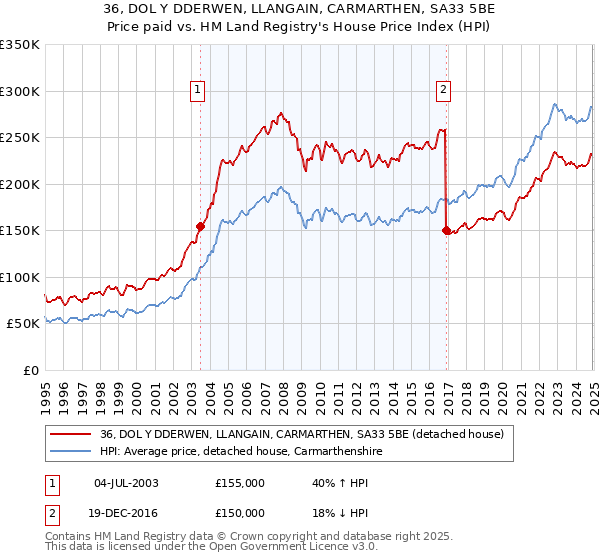 36, DOL Y DDERWEN, LLANGAIN, CARMARTHEN, SA33 5BE: Price paid vs HM Land Registry's House Price Index