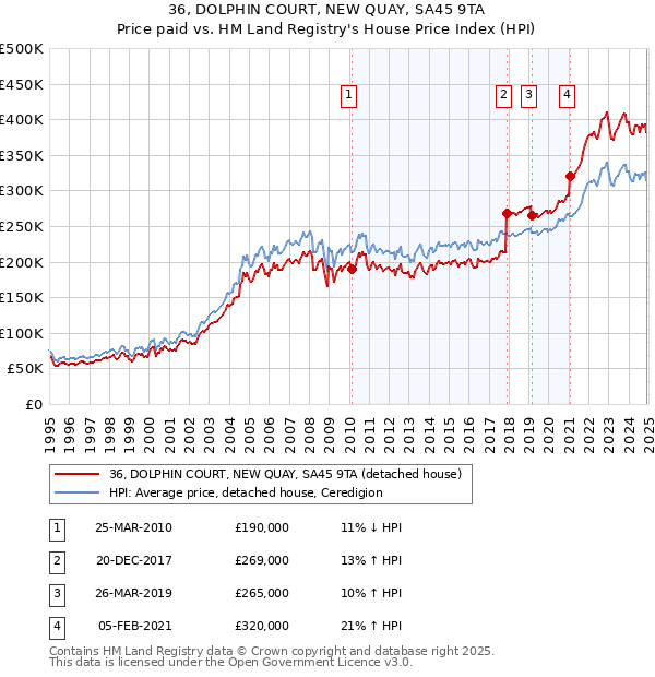 36, DOLPHIN COURT, NEW QUAY, SA45 9TA: Price paid vs HM Land Registry's House Price Index