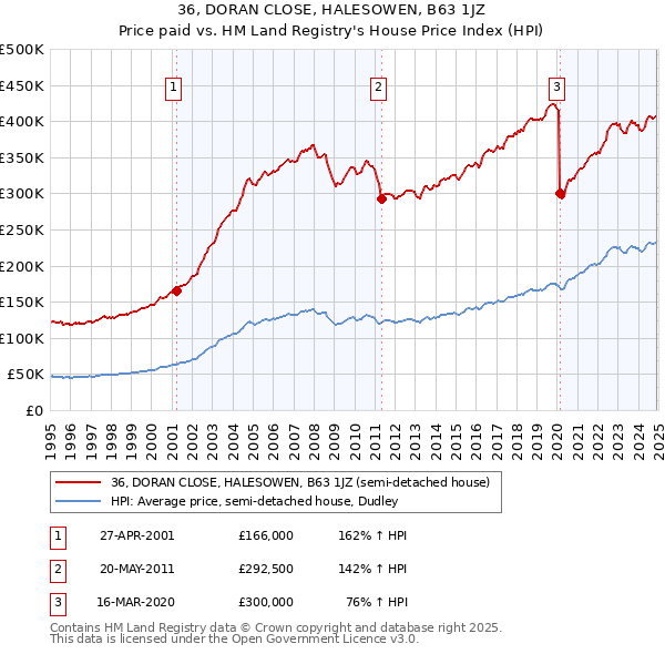 36, DORAN CLOSE, HALESOWEN, B63 1JZ: Price paid vs HM Land Registry's House Price Index