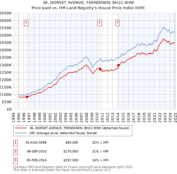 36, DORSET AVENUE, FERNDOWN, BH22 8HW: Price paid vs HM Land Registry's House Price Index