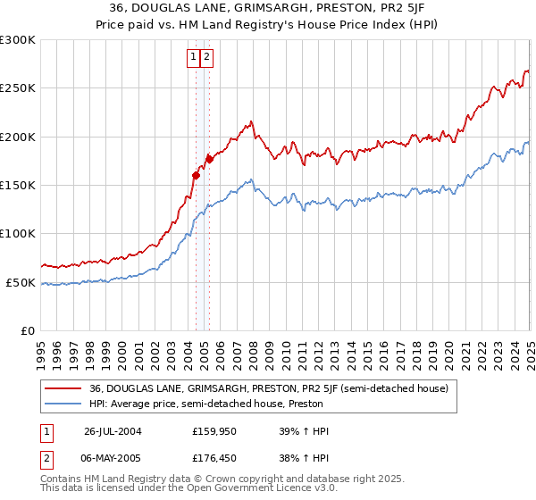 36, DOUGLAS LANE, GRIMSARGH, PRESTON, PR2 5JF: Price paid vs HM Land Registry's House Price Index