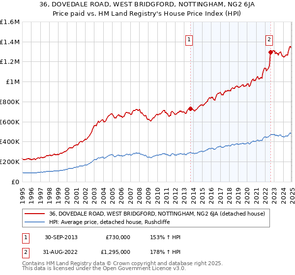 36, DOVEDALE ROAD, WEST BRIDGFORD, NOTTINGHAM, NG2 6JA: Price paid vs HM Land Registry's House Price Index