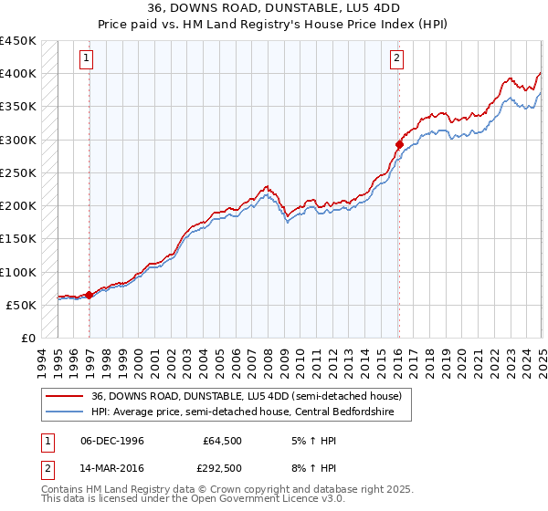 36, DOWNS ROAD, DUNSTABLE, LU5 4DD: Price paid vs HM Land Registry's House Price Index