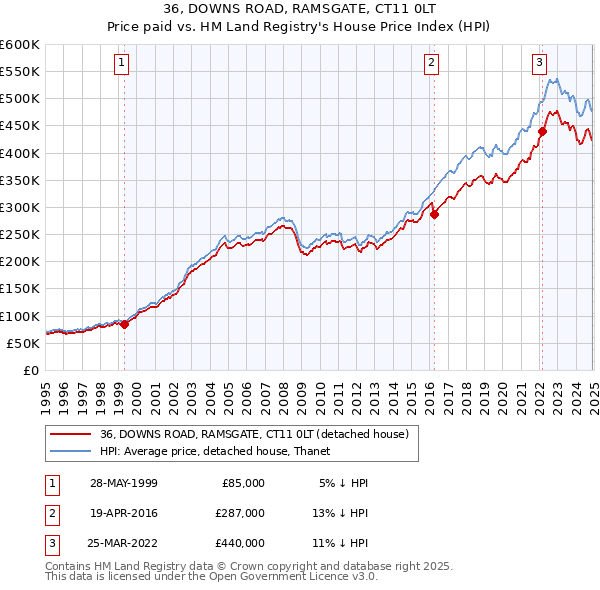 36, DOWNS ROAD, RAMSGATE, CT11 0LT: Price paid vs HM Land Registry's House Price Index