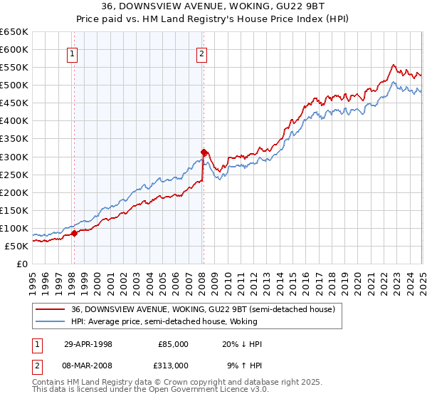 36, DOWNSVIEW AVENUE, WOKING, GU22 9BT: Price paid vs HM Land Registry's House Price Index