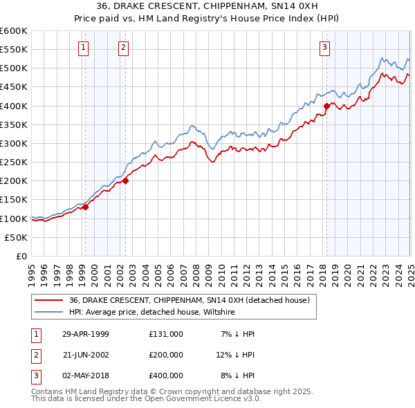 36, DRAKE CRESCENT, CHIPPENHAM, SN14 0XH: Price paid vs HM Land Registry's House Price Index