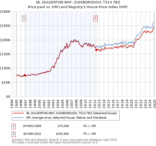 36, DULVERTON WAY, GUISBOROUGH, TS14 7BZ: Price paid vs HM Land Registry's House Price Index