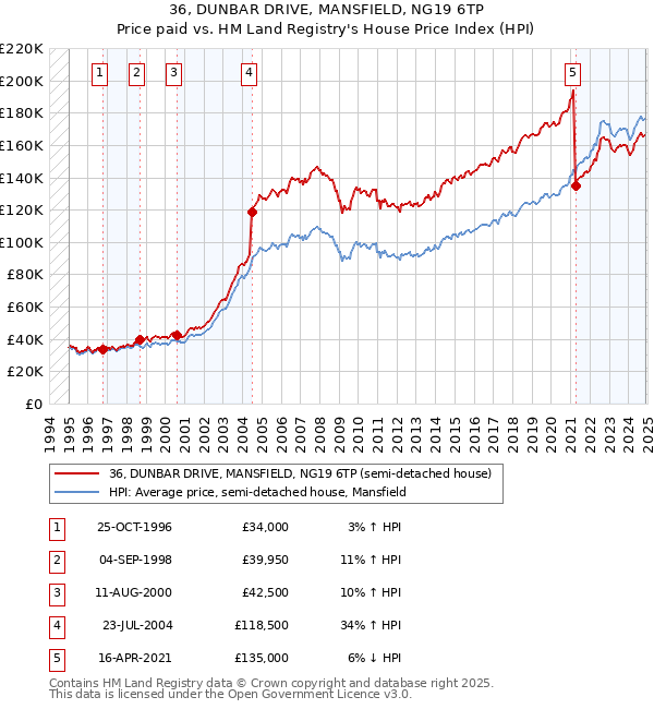 36, DUNBAR DRIVE, MANSFIELD, NG19 6TP: Price paid vs HM Land Registry's House Price Index