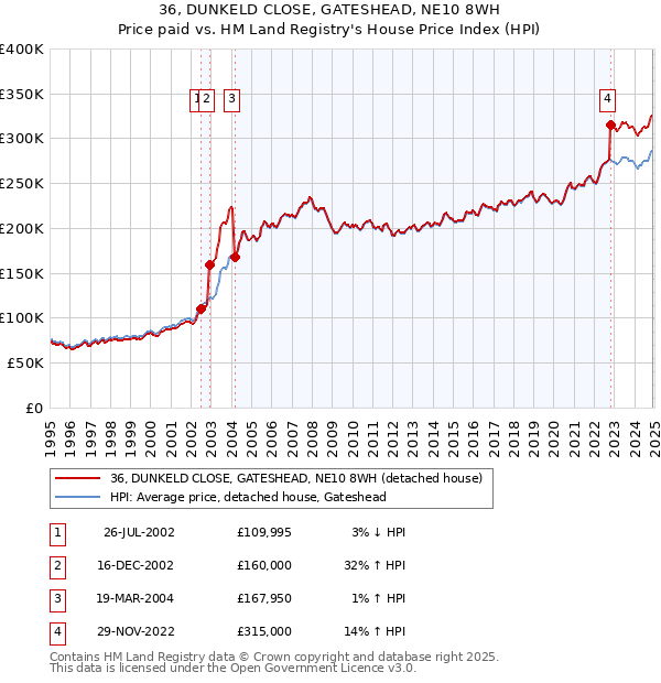 36, DUNKELD CLOSE, GATESHEAD, NE10 8WH: Price paid vs HM Land Registry's House Price Index