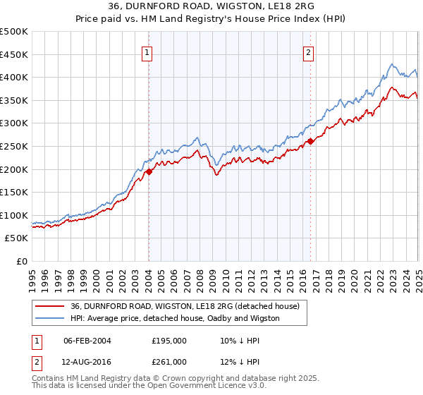 36, DURNFORD ROAD, WIGSTON, LE18 2RG: Price paid vs HM Land Registry's House Price Index