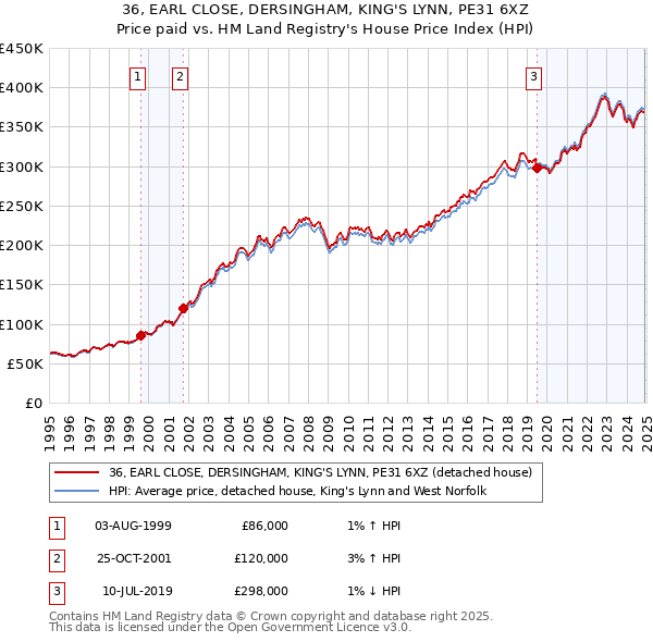 36, EARL CLOSE, DERSINGHAM, KING'S LYNN, PE31 6XZ: Price paid vs HM Land Registry's House Price Index