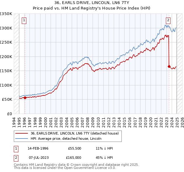 36, EARLS DRIVE, LINCOLN, LN6 7TY: Price paid vs HM Land Registry's House Price Index