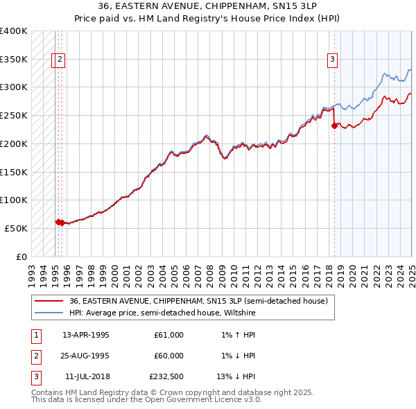 36, EASTERN AVENUE, CHIPPENHAM, SN15 3LP: Price paid vs HM Land Registry's House Price Index