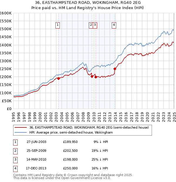 36, EASTHAMPSTEAD ROAD, WOKINGHAM, RG40 2EG: Price paid vs HM Land Registry's House Price Index