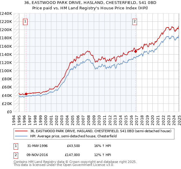 36, EASTWOOD PARK DRIVE, HASLAND, CHESTERFIELD, S41 0BD: Price paid vs HM Land Registry's House Price Index