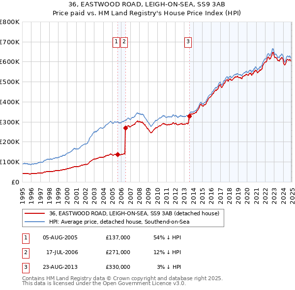 36, EASTWOOD ROAD, LEIGH-ON-SEA, SS9 3AB: Price paid vs HM Land Registry's House Price Index