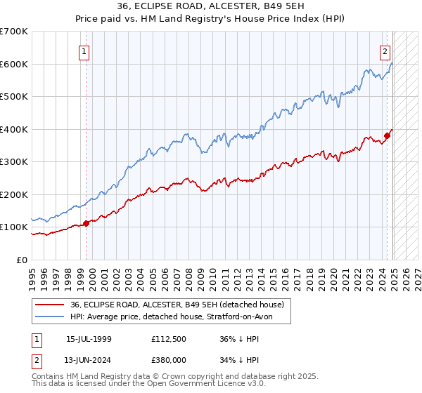 36, ECLIPSE ROAD, ALCESTER, B49 5EH: Price paid vs HM Land Registry's House Price Index