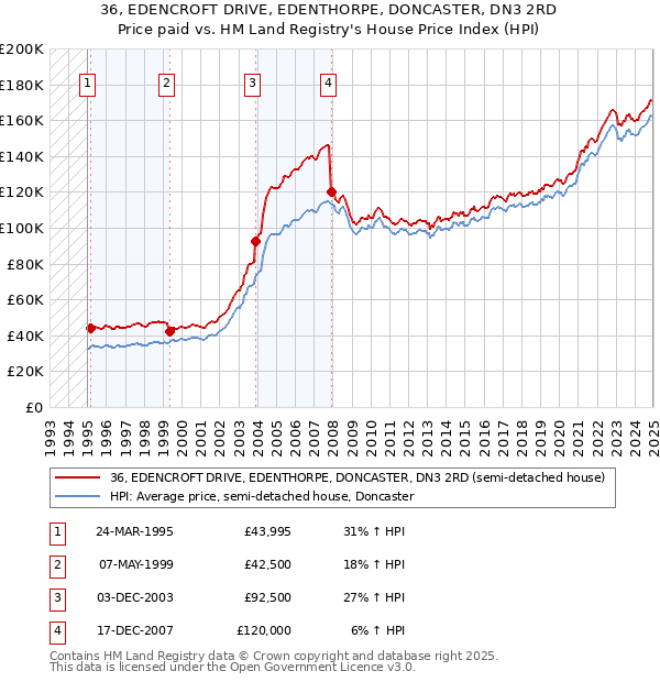 36, EDENCROFT DRIVE, EDENTHORPE, DONCASTER, DN3 2RD: Price paid vs HM Land Registry's House Price Index