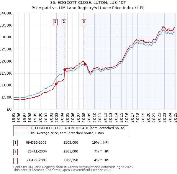 36, EDGCOTT CLOSE, LUTON, LU3 4DT: Price paid vs HM Land Registry's House Price Index