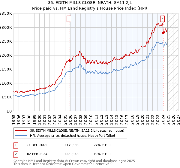 36, EDITH MILLS CLOSE, NEATH, SA11 2JL: Price paid vs HM Land Registry's House Price Index