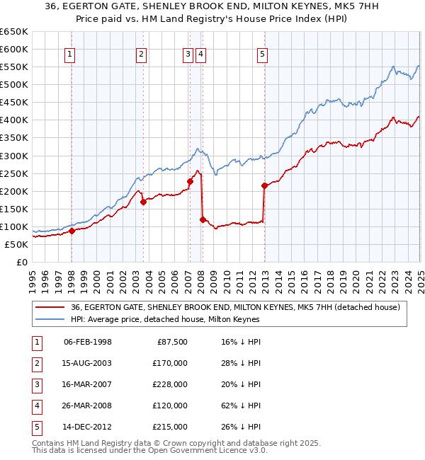 36, EGERTON GATE, SHENLEY BROOK END, MILTON KEYNES, MK5 7HH: Price paid vs HM Land Registry's House Price Index