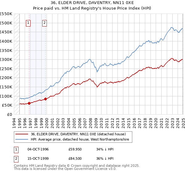36, ELDER DRIVE, DAVENTRY, NN11 0XE: Price paid vs HM Land Registry's House Price Index