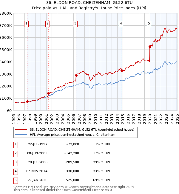36, ELDON ROAD, CHELTENHAM, GL52 6TU: Price paid vs HM Land Registry's House Price Index