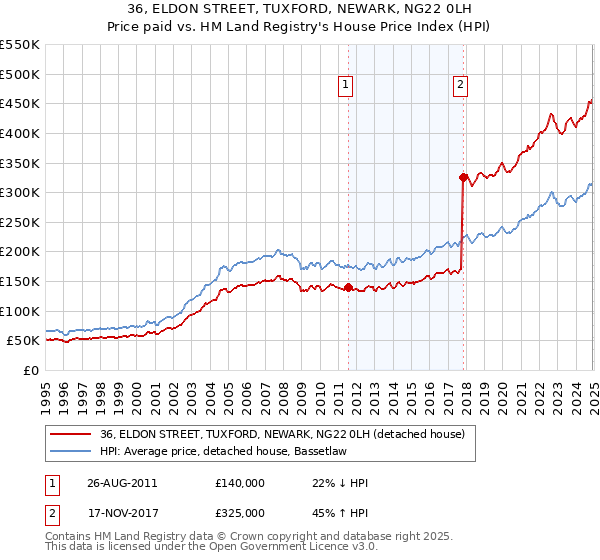 36, ELDON STREET, TUXFORD, NEWARK, NG22 0LH: Price paid vs HM Land Registry's House Price Index