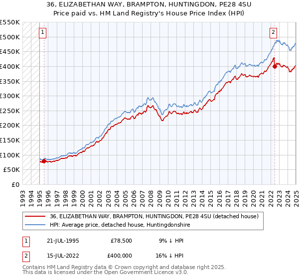 36, ELIZABETHAN WAY, BRAMPTON, HUNTINGDON, PE28 4SU: Price paid vs HM Land Registry's House Price Index