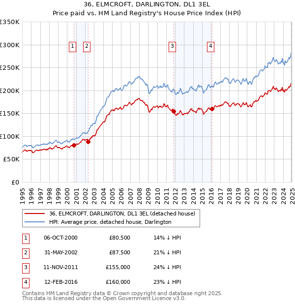 36, ELMCROFT, DARLINGTON, DL1 3EL: Price paid vs HM Land Registry's House Price Index