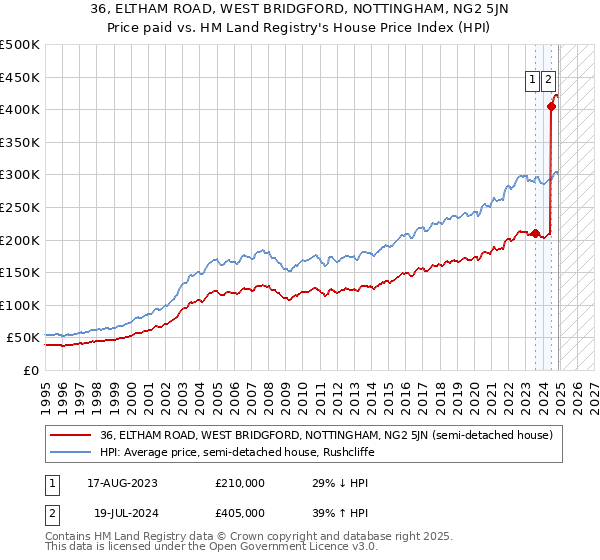 36, ELTHAM ROAD, WEST BRIDGFORD, NOTTINGHAM, NG2 5JN: Price paid vs HM Land Registry's House Price Index