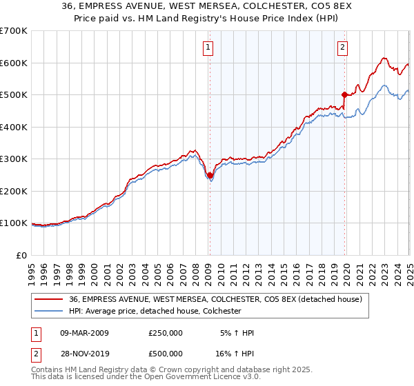 36, EMPRESS AVENUE, WEST MERSEA, COLCHESTER, CO5 8EX: Price paid vs HM Land Registry's House Price Index