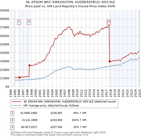 36, EPSOM WAY, KIRKHEATON, HUDDERSFIELD, HD5 0LE: Price paid vs HM Land Registry's House Price Index