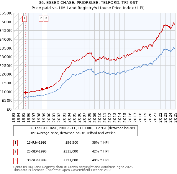 36, ESSEX CHASE, PRIORSLEE, TELFORD, TF2 9ST: Price paid vs HM Land Registry's House Price Index