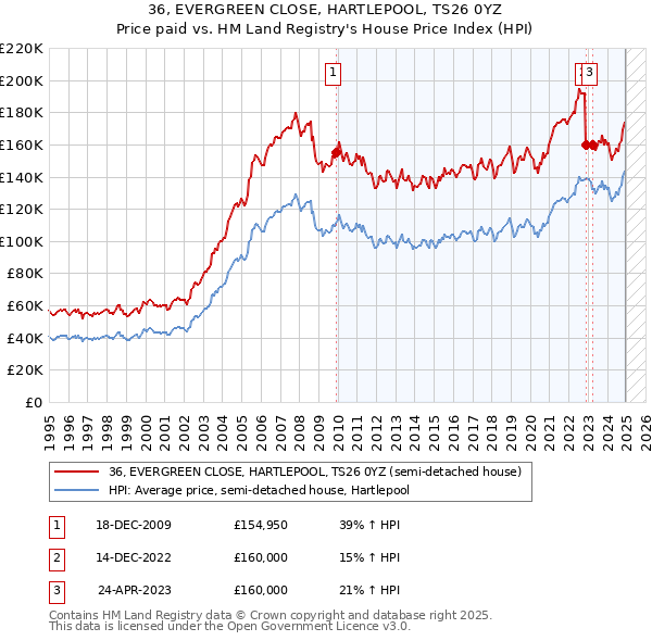 36, EVERGREEN CLOSE, HARTLEPOOL, TS26 0YZ: Price paid vs HM Land Registry's House Price Index