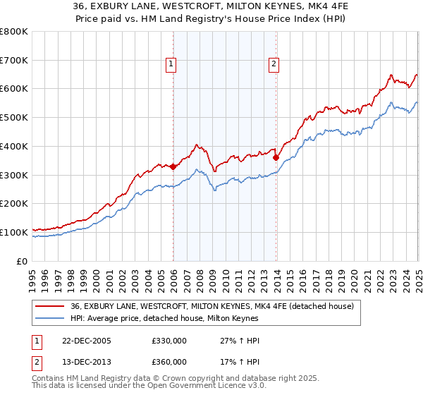 36, EXBURY LANE, WESTCROFT, MILTON KEYNES, MK4 4FE: Price paid vs HM Land Registry's House Price Index