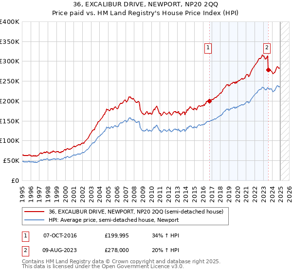 36, EXCALIBUR DRIVE, NEWPORT, NP20 2QQ: Price paid vs HM Land Registry's House Price Index